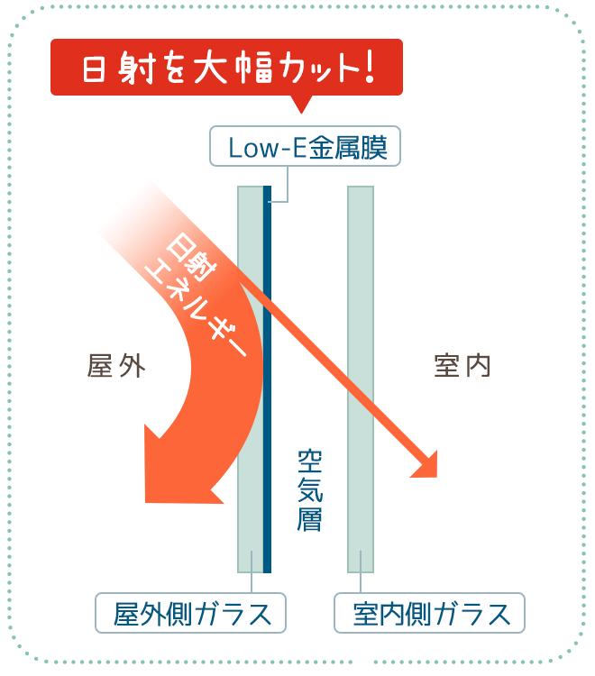 日射を大幅カット
