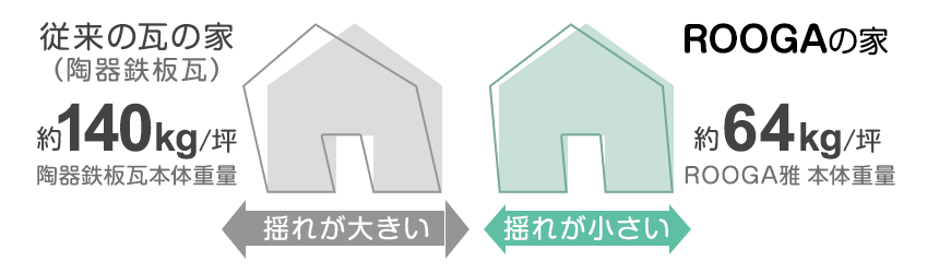雨風にも強い形状と施工方法で台風によるズレや飛散も防止