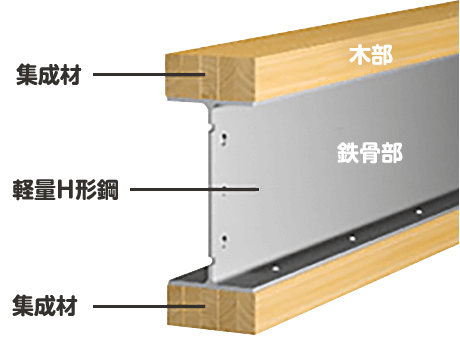 木と鉄のオリジナル複合梁のテクノビーム